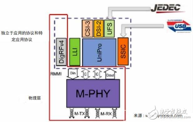 MIPI M-PHY 物理層和協(xié)議層測試的應(yīng)用