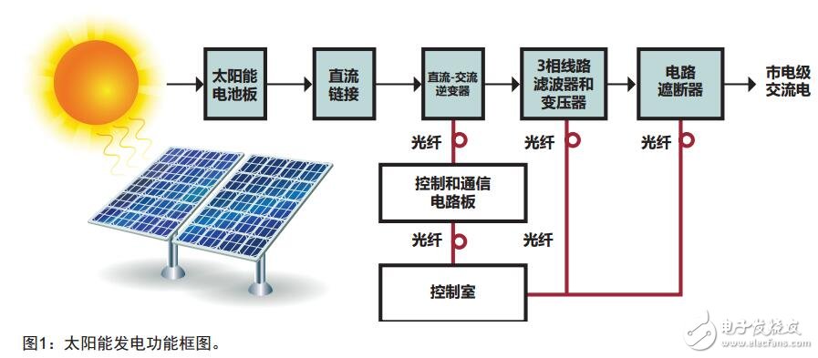 基于太陽(yáng)能的光纖應(yīng)用設(shè)計(jì)