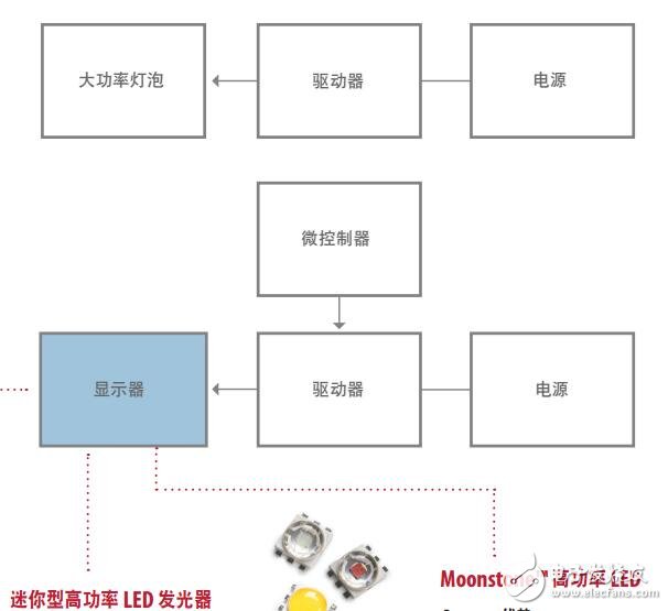 基于Avago Technoligies的固態(tài)照明設(shè)計(jì)應(yīng)用