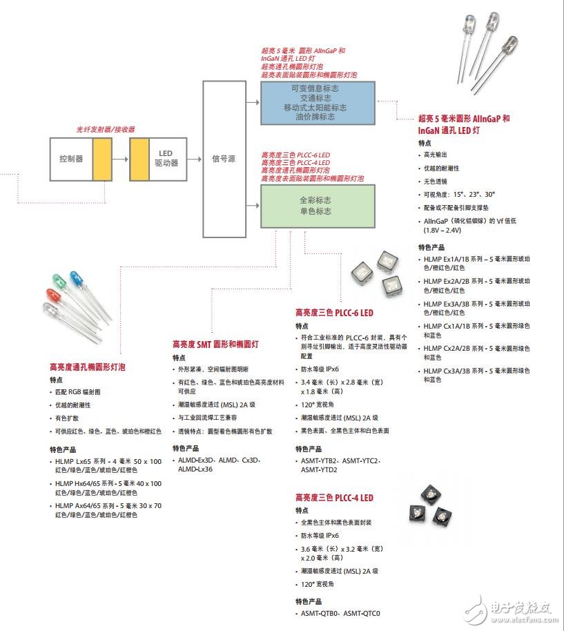 基于Avago Technologies 的電子標(biāo)志和信號(hào)燈