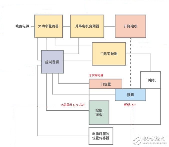 基于Avago Technologies 電梯控制的設(shè)計(jì)方案