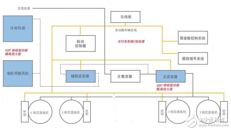 基于Avago Technologies的電動(dòng)列車的解決方案