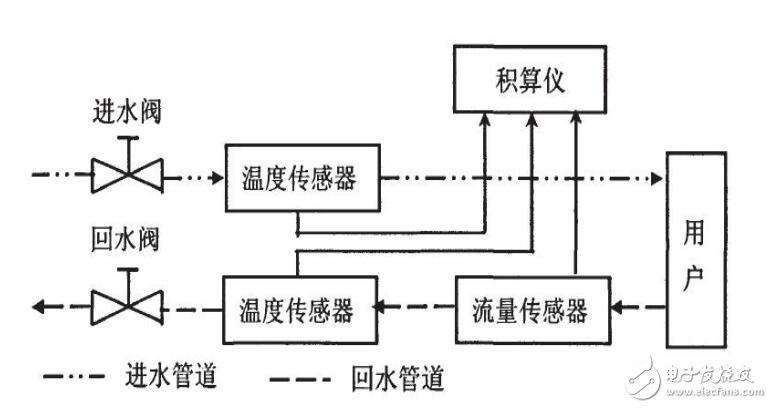 基于RENESAS MCU RL78/L12的超聲波熱能表的設(shè)計(jì)方法