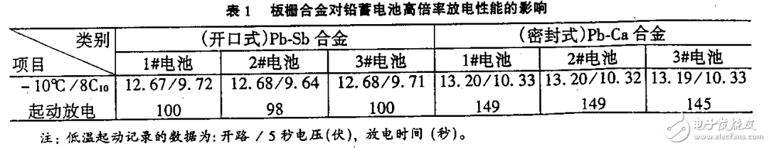 高倍率放電VRLA電池的設(shè)計(jì)技術(shù)