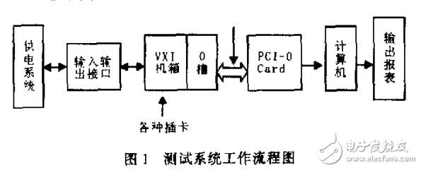 飛機(jī)電源測(cè)試系統(tǒng)的研制 