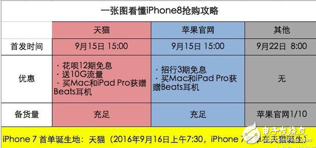 iphone8上市多少錢?iPhone8天貓首發(fā)搶購(gòu)指南,iphone8全面屏外觀、配置升級(jí),國(guó)行價(jià)格破萬(wàn)不是夢(mèng)