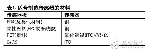 Captouch控制器AD7147和AD7148簡介及其布線布局方法解剖