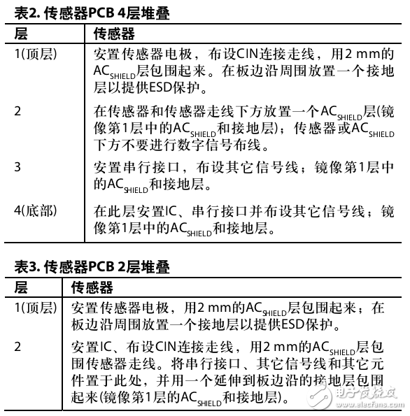 Captouch控制器AD7147和AD7148簡介及其布線布局方法解剖