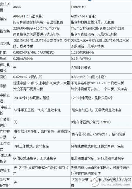 STM32 微處理器及接口技術(shù)及cortex-m3與ARM7的對比