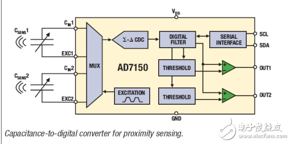 利用ADI 公司AD7150 電容數(shù)字轉(zhuǎn)換器（CDC）良好的魯棒性解決惡劣環(huán)境和抑制噪聲
