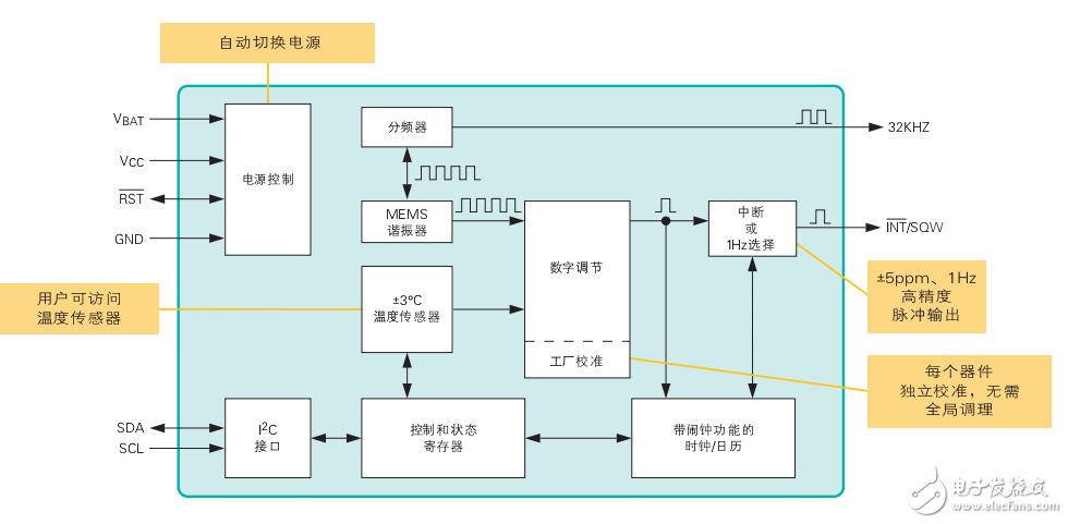 高精度MEMS實(shí)時時鐘產(chǎn)品指南