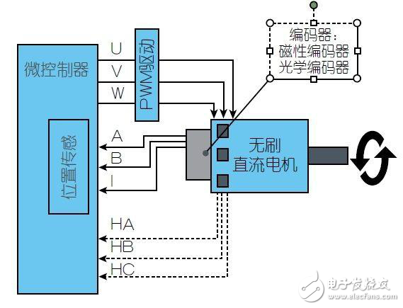 電動機性能提升終究要依賴新型傳感器