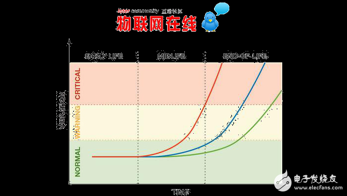 MEMS與振動(dòng)監(jiān)控應(yīng)用中優(yōu)勢(shì)分析及探討