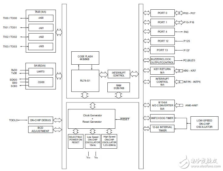 基于R7F0C806-809硬件的用戶手冊(cè)