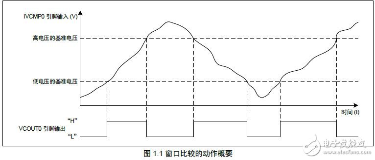 基于R7F0C004運(yùn)行窗口比較器的應(yīng)用方法