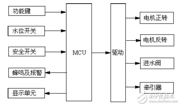 全自動波輪洗衣機應(yīng)用筆記