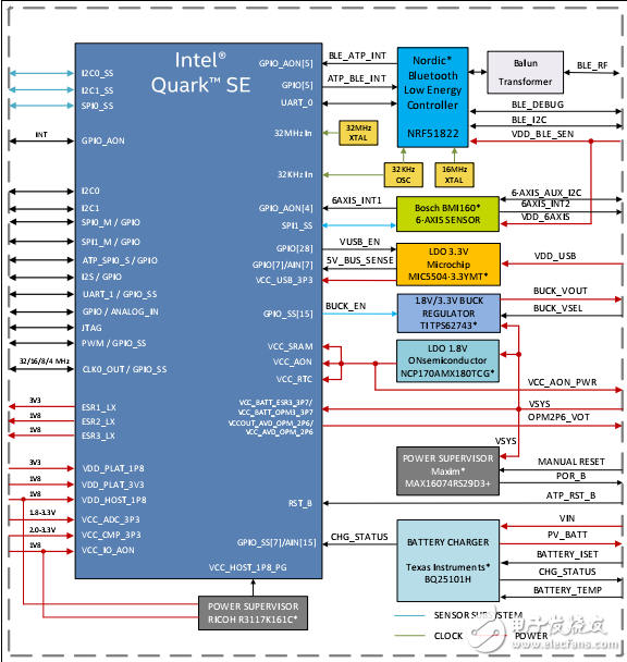 Intel Curie低功耗計(jì)算模塊數(shù)據(jù)表