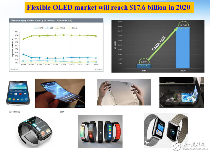 有機(jī)發(fā)光二極管（OLED）材料的發(fā)展