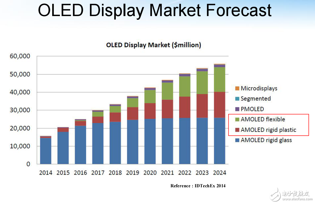 有機(jī)發(fā)光二極管（OLED）材料的發(fā)展