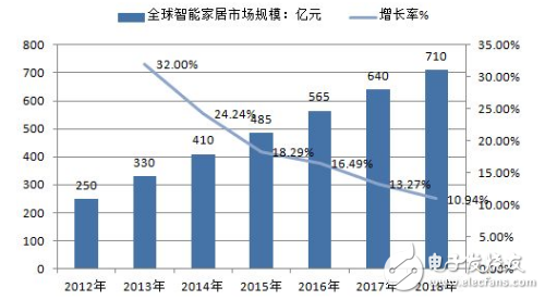 全球智能家居市場規(guī)模分析及智能家居落地方案的介紹