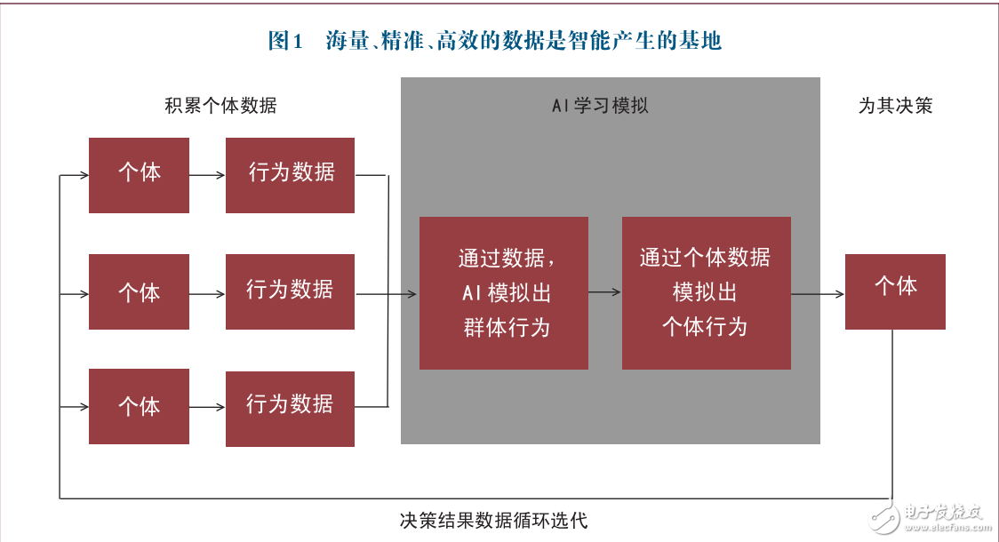 人工智能與大數(shù)據(jù)：大數(shù)據(jù)是競爭優(yōu)勢人工智能是未來制勝之道