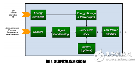 基于MCU和RF組件實(shí)現(xiàn)的能量收集器