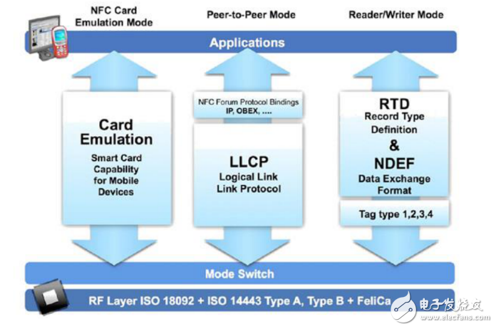 支持新NFC無線應(yīng)用方案