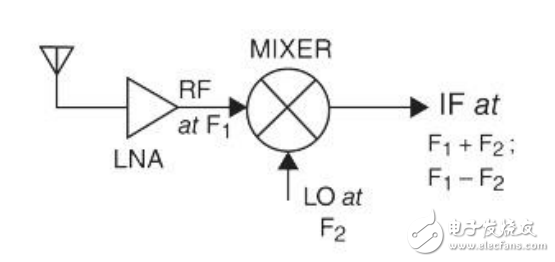 混頻器在射頻接收機(jī)的設(shè)計(jì)分析