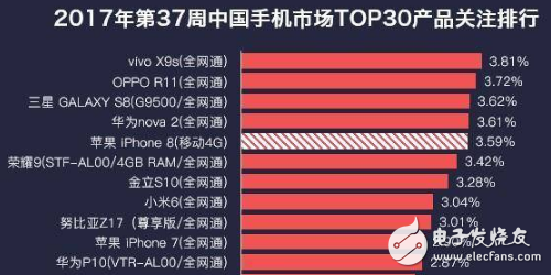 說出來你可能不信！iPhone8發(fā)布前夜熱度還沒vivox9s這部手機高，這事情搞得有點大條了！