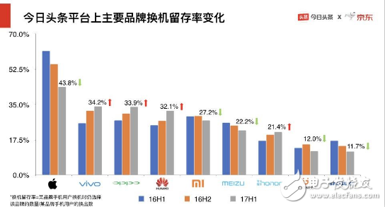 京東&今日頭條聯(lián)手“搞事情”：大數(shù)據(jù)報告解析手機行業(yè)上半年