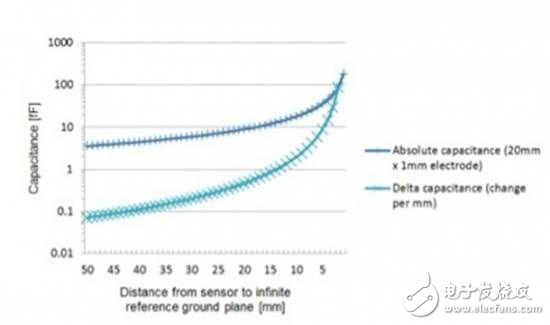 電容傳感設(shè)計(jì)概述及SAR測(cè)試