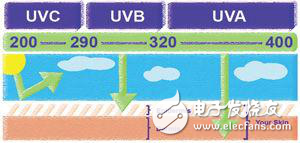 紫外線監(jiān)測(cè)UV指數(shù)傳感器讓人們免于暴曬防止皮膚癌