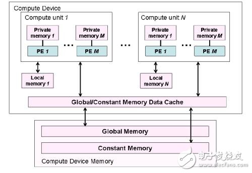 PGI推出基于ARM內(nèi)核的專用OpenCL開發(fā)框架