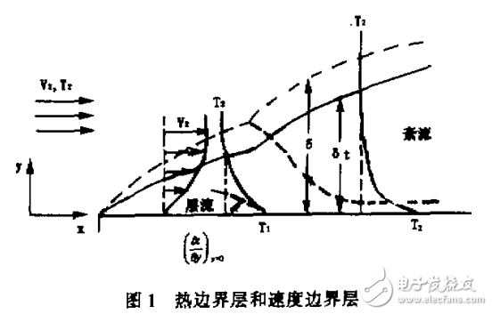 電力電子器件強制風冷用新型散熱器的研究