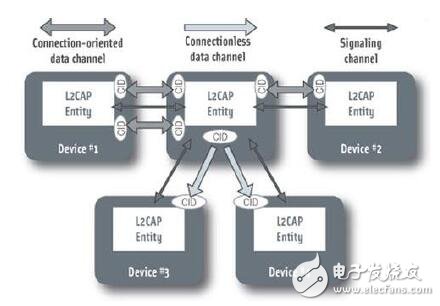 基于藍(lán)牙 4.1與無(wú)線鏈接的解決方案