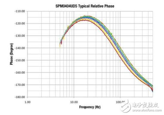 基于超聲波MEMS傳感器SPM0404UD5的應(yīng)用設(shè)計(jì)