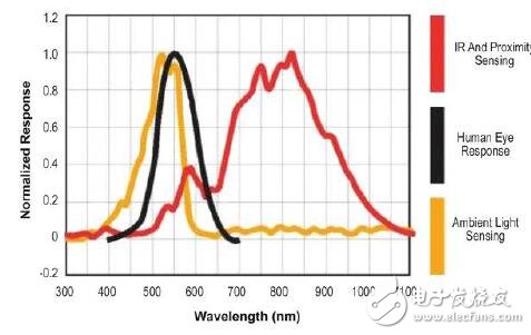 用環(huán)境光傳感器封裝近距離傳感器的優(yōu)點