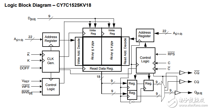 72兆位QDR?II SRAM兩詞突發(fā)結(jié)構(gòu)CY7C1512KV18-300BZXC