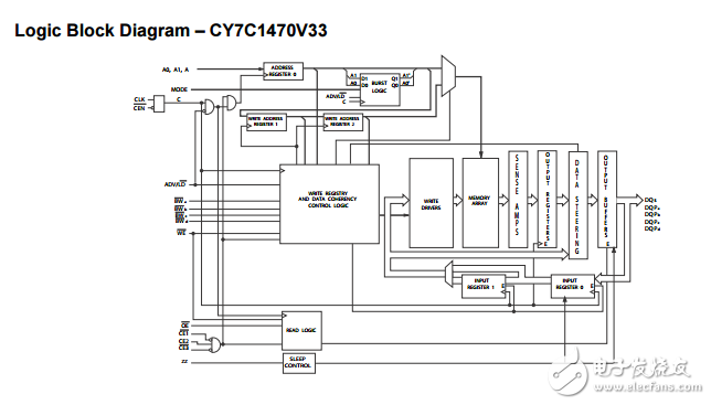 72兆位流水線結(jié)構(gòu)的SRAM?諾伯CY7C1470V33-167AXI