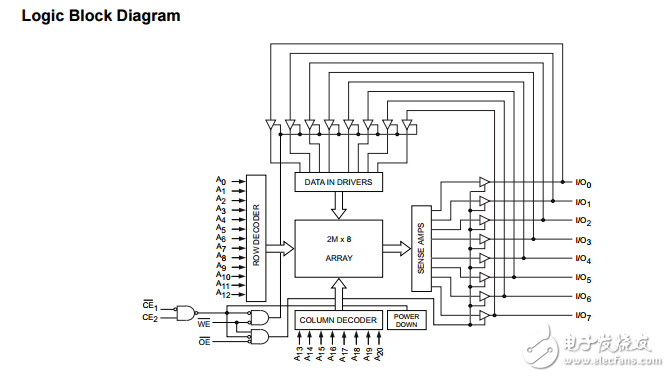 cy62168ev30 mobl?16兆位（2米×8）靜態(tài)RAM