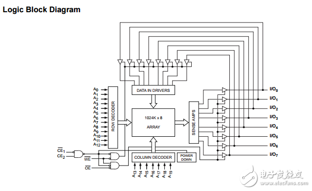 cy62158ev30 mobl? 8兆位（1024 K×8）靜態(tài)RAM