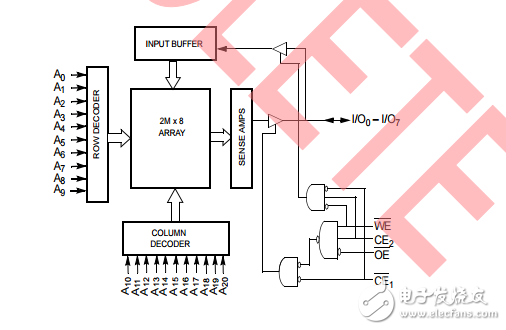 cy7c1069dv33，16兆位（2m×8）靜態(tài)RAM