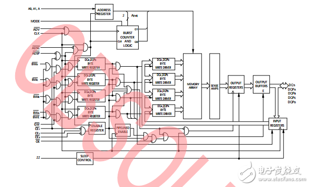 cy7c1440av33，36-mbit（1M×36）流水線同步SRAM