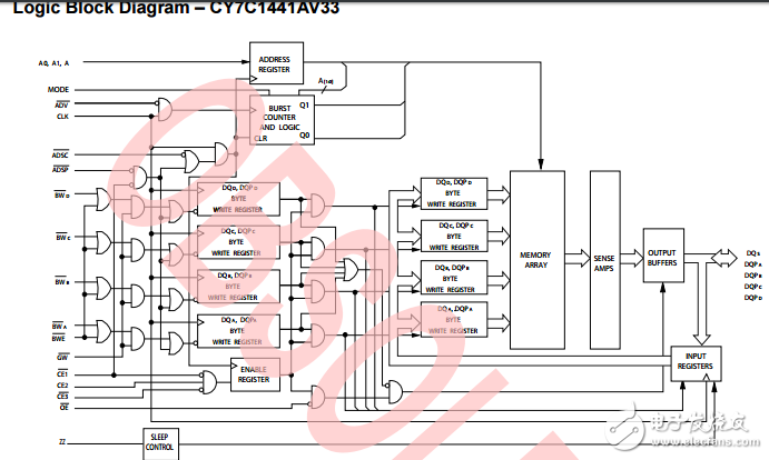 cy7c1441av33，36-mbit（1M×36）流動 SRAM