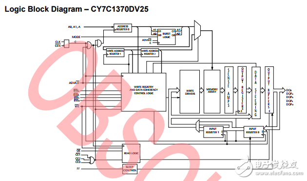 cy7c1370dv25/cy7c1372dv25，18-mbit 流水線SRAM 諾博（TM）體系結(jié)構(gòu)