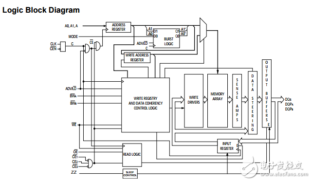 cy7c1353g 4兆位（256K SRAM×18）流過(guò)諾博?架構(gòu)