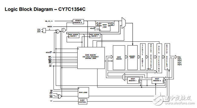 cy7c1354c 9-mbit流水線結(jié)構(gòu)的SRAM?諾伯