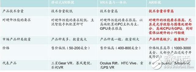 AR與VR的技術(shù)應(yīng)用分析及各自應(yīng)用領(lǐng)域的介紹與分析