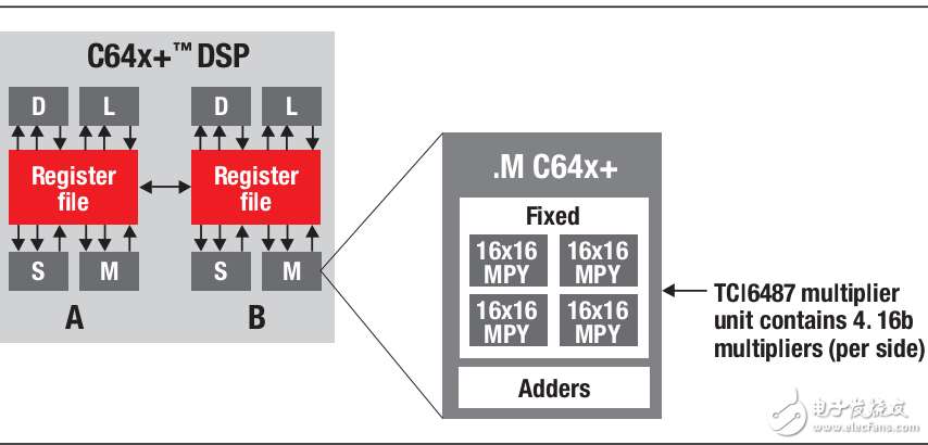 TMS320C66x與DSP內(nèi)核挑戰(zhàn)方案