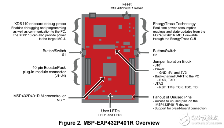 msp432p401r單片機(jī)評估板的開發(fā)介紹